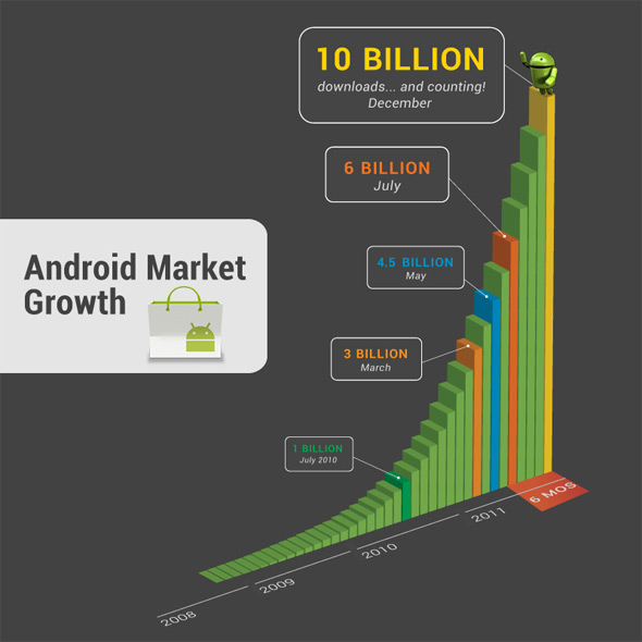 Android Market Growth
